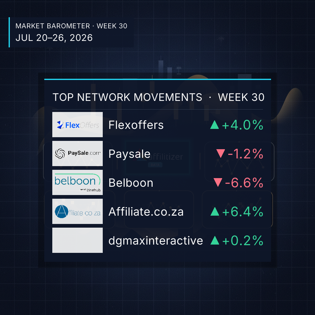 Steady market: Top program movements over the past week