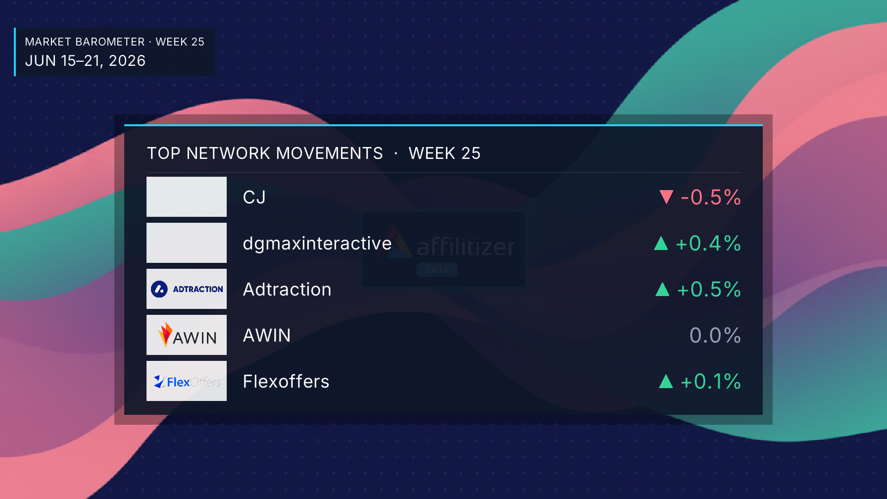 Quiet market: top movers over the past week